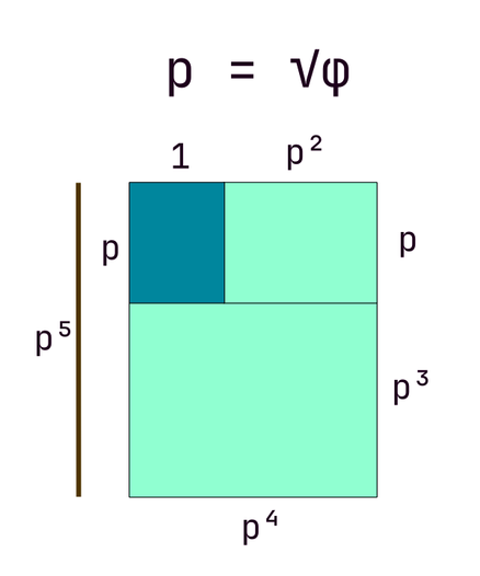 Partition related to the square root of the golden ratio (here named p). Sizes of the rectangles produced are in the ratios 1:p:p³.