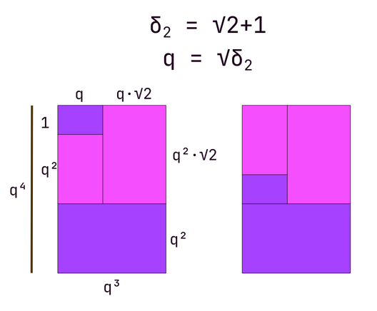 Two different partitions related to the square root of the silver ratio (here named q). Sizes of the rectangles produced are in the ratios 1:q:q·√2:q².