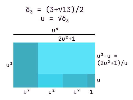 A partition related to the square root of the bronze ratio (here named u). Sizes of the rectangles produced are in the ratios 1:u:u:u²:(u³-u).