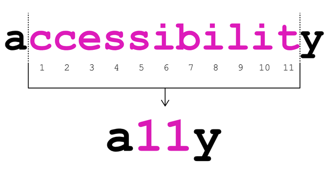 Schéma montrant comment le mot « accessibility » peut se résumer en “a11y”.