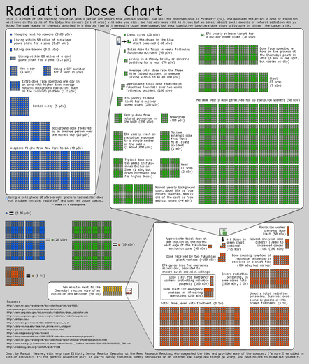 explanation from ExplainXKCD https://www.explainxkcd.com/wiki/index.php/Radiation

This is a chart listing various sources of radiation and the amount of dosage in sieverts (a unit of absorbed radiation) you would receive. There is an image of squares next to each radiation source, which act as a representation for an amount of sieverts. The blue squares represent .05 micro sieverts each, the green squares represent 20 micro sieverts each, the red squares represent 10 milli sieverts each, and the yellow squares represent 1 sievert each.

This was released shortly after, and due to, the Tohoku Earthquake and the beginning of the crisis at the Fukushima nuclear plant.

The first section, the blue section, shows small dosages of radiation compared to 1 to 800 blue squares. A much smaller version of the blue chart is shown in the green section to compare blue to green squares. The green section uses green squares in comparison to its radiation amounts, which are much larger than those listed on the blue section. The red section uses red squares to compare its much more powerful radiation sources. It has a smaller revision of the green chart to compare green to red squares. The yellow section compares yellow squares to a single source, the amount of radiation absorbed during ten minutes next to the Chernobyl reactor core after explosion and meltdown. It likewise features a small version of the red chart to compare yellow to red squares.
[...truncated to fit alt-text...]