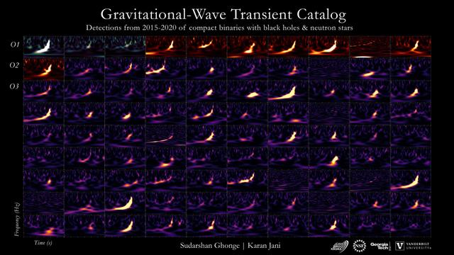 2021 December 7

The featured image shows spectrograms for the first 90 gravitational wave events ever detected.

Ninety Gravitational Wave Spectrograms and Counting
 * Image Credit: NSF, LIGO, VIRGO, KAGRA, Georgia Tech, Vanderbilt U.
 * Graphic : Sudarshan Ghonge & Karan Jani

Explanation: 
Every time two massive black holes collide, a loud chirping sound is broadcast out into the universe in gravitational waves. Humanity has only had the technology to hear these unusual chirps for the past seven years, but since then we have heard about 90 -- during the first three observing runs. Featured above are the spectrograms -- plots of gravitational-wave frequency versus time -- of these 90 as detected by the giant detectors of LIGO (in the USA), VIRGO (in Europe), and KAGRA (in Japan). The more energy received on Earth from a collision, the brighter it appears on the graphic. Among many science firsts, these gravitational-radiation chirps are giving humanity an unprecedented inventory of black holes and neutron stars, and a new way to measure the expansion rate of our universe. A fourth gravitational wave observing run with increased sensitivity is currently planned to begin in 2022 December. 

Authors & editors: Robert Nemiroff (MTU) & Jerry Bonnell (UMCP)
NASA Official: Phillip Newman Specific rights apply.
NASA Web Privacy Policy and Important Notices
A service of: ASD at NASA / GSFC
& Michigan Tech. U.