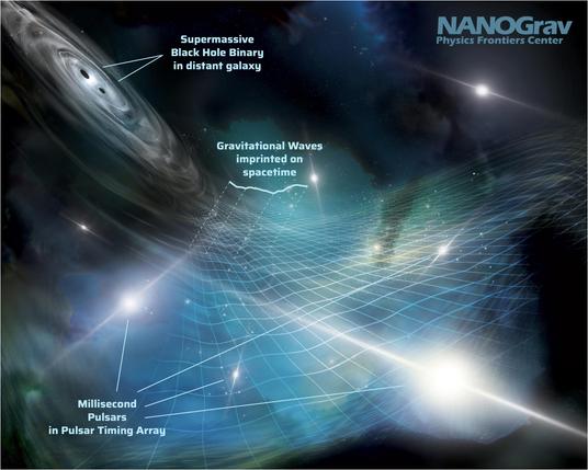 2023 June 29

The illustration shows the beams from pulsars around the image and a pair of merging black holes on the upper left. A grid depicting the warping of spacetime by passing gravitational waves spreads across the image center.

A Message from the Gravitational Universe
 * Illustration Credit: NANOGrav Physics Frontier Center;  
 * Text: Natalia Lewandowska (SUNY Oswego)

Explanation: 
Monitoring 68 pulsars with very large radio telescopes, the North American Nanohertz Observatory for Gravitational Waves (NANOGrav) has uncovered evidence for the gravitational wave (GW) background by carefully measuring slight shifts in the arrival times of pulses. These shifts are correlated between different pulsars in a way that indicates that they are caused by GWs. This GW background is likely due to hundreds of thousands or even millions of supermassive black hole binaries. Teams in Europe, Asia and Australia have also independently reported their results today. Previously, the LIGO and Virgo detectors have detected higher-frequency GWs from the merging of individual pairs of massive orbiting objects, such as stellar-mass black holes. The featured illustration highlights this spacetime-shaking result by depicting two orbiting supermassive black holes and several of the pulsars that would appear to have slight timing shifts. The imprint these GWs make on spacetime itself is illustrated by a distorted grid. 

Authors & editors: Robert Nemiroff (MTU) & Jerry Bonnell (UMCP)