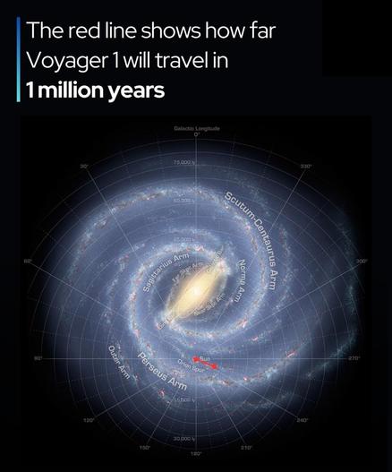 A diagram of the Milky Way galaxy showing its spiral structure and major features, with a specific red line indicating the distance Voyager 1 is projected to travel in one million years.

The title text at the top left reads: "The red line shows how far Voyager 1 will travel in 1 million years."

The main graphic is a top-down view of the Milky Way. Concentric circles are marked with distances from the center in light-years (ly). The galactic center is marked. Galactic Longitude is indicated around the circumference, starting at the top, increasing counter-clockwise. Several major spiral arms are labeled, and other features shown.

The red line, originating near the Sun's location, represents Voyager 1's one-million-year travel distance. It extends only a very short, almost imperceptible distance, visually emphasizing the immensity of the Milky Way compared to the probe's travel over that timeframe.