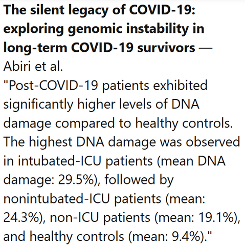 The silent legacy of COVID-19: exploring genomic instability in long-term COVID-19 survivors — Abiri et al.
"Post-COVID-19 patients exhibited significantly higher levels of DNA damage compared to healthy controls. The highest DNA damage was observed in intubated-ICU patients (mean DNA damage: 29.5%), followed by nonintubated-ICU patients (mean: 24.3%), non-ICU patients (mean: 19.1%), and healthy controls (mean: 9.4%)."