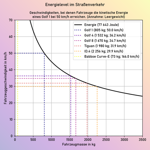 Das Bild zeigt ein Diagramm mit dem Titel "Energielevel im Straßenverkehr". Es wird die kinetische Energie eines Golf 1 bei 50 km/h gezeigt (ca. 78 kJ). Zum Vergleich werden weitere Fahrzeuge mit anderen Leergewichten dargestellt. Diese erreichen dieses Energielevel bei anderen Geschwindigkeiten. Die berechneten und dargestellten Werte sind die folgenden:
Golf 1: 805 kg & 50 km/h
Golf 4: 1532 kg & 36,2 km/h
Golf 8: 1670 kg & 34,7 km/h
Tiguan: 1980 kg & 31,9 km/h
ID.4: 2256 kg & 29,9 km/h
Babboe Curve-E: 73 kg & 166 km/h