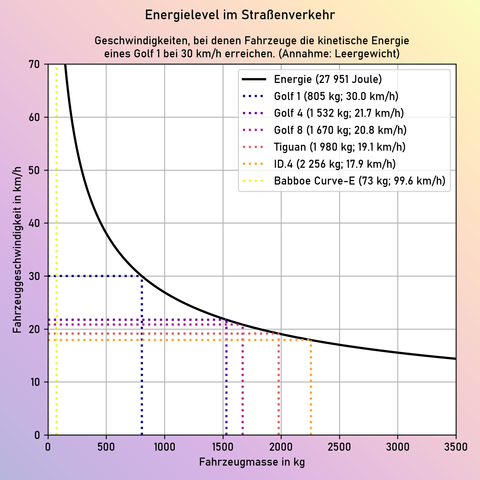 Das Bild zeigt ein Diagramm mit dem Titel "Energielevel im Straßenverkehr". Es wird die kinetische Energie eines Golf 1 bei 30 km/h gezeigt (ca. 28 kJ). Zum Vergleich werden weitere Fahrzeuge mit anderen Leergewichten dargestellt. Diese erreichen dieses Energielevel bei anderen Geschwindigkeiten. Die berechneten und dargestellten Werte sind die folgenden:
Golf 1: 805 kg & 30 km/h
Golf 4: 1532 kg & 21,7 km/h
Golf 8: 1670 kg & 20,8 km/h
Tiguan: 1980 kg & 19,1 km/h
ID.4: 2256 kg & 17,9 km/h
Babboe Curve-E: 73 kg & 99,6 km/h