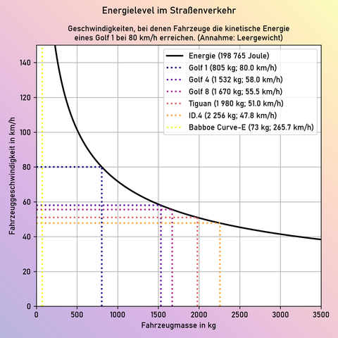 Das Bild zeigt ein Diagramm mit dem Titel "Energielevel im Straßenverkehr". Es wird die kinetische Energie eines Golf 1 bei 80 km/h gezeigt (ca. 200 kJ). Zum Vergleich werden weitere Fahrzeuge mit anderen Leergewichten dargestellt. Diese erreichen dieses Energielevel bei anderen Geschwindigkeiten. Die berechneten und dargestellten Werte sind die folgenden:
Golf 1: 805 kg & 80 km/h
Golf 4: 1532 kg & 58 km/h
Golf 8: 1670 kg & 55,5 km/h
Tiguan: 1980 kg & 51 km/h
ID.4: 2256 kg & 47,8 km/h
Babboe Curve-E: 73 kg & 265,7 km/h