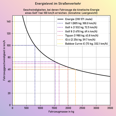Das Bild zeigt ein Diagramm mit dem Titel "Energielevel im Straßenverkehr". Es wird die kinetische Energie eines Golf 1 bei 100 km/h gezeigt (ca. 311 kJ). Zum Vergleich werden weitere Fahrzeuge mit anderen Leergewichten dargestellt. Diese erreichen dieses Energielevel bei anderen Geschwindigkeiten. Die berechneten und dargestellten Werte sind die folgenden:
Golf 1: 805 kg & 100 km/h
Golf 4: 1532 kg & 72,5 km/h
Golf 8: 1670 kg & 69,4 km/h
Tiguan: 1980 kg & 63,8 km/h
ID.4: 2256 kg & 59,7 km/h
Babboe Curve-E: 73 kg & 332,1 km/h