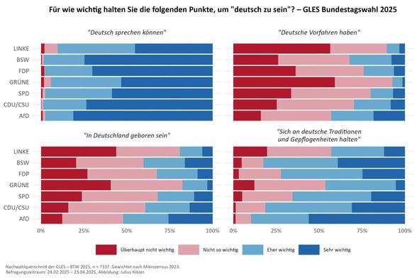 Statistic about how germans think about specific topics in regard to the elections of 2025