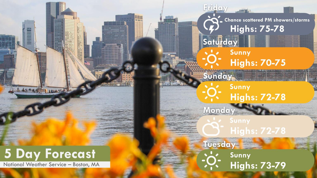 Image Background: Boston Harbor

Text: 5 Day Forecast, National Weather Service - Boston Massachusetts

THIS AFTERNOON...Partly sunny. A chance of showers early, then
showers with a chance of thunderstorms. Some thunderstorms may
produce gusty winds, small hail, and heavy rainfall. Near steady
temperature in the lower 70s. South winds 5 to 10 mph. Gusts up
to 20 mph. Chance of rain 90 percent.

TONIGHT...Mostly cloudy with showers with a chance of
thunderstorms in the evening, then partly cloudy after midnight.
Some thunderstorms may produce gusty winds, small hail, and heavy
rainfall in the evening. Lows in the mid 50s. Southwest winds
5 to 10 mph, becoming west after midnight. Chance of rain
80 percent.

SATURDAY...Sunny. Highs in the mid 70s. Northwest winds 5 to
10 mph.
.SATURDAY NIGHT...Clear. Lows in the mid 50s. West winds around
5 mph.

SUNDAY...Sunny. Highs in the mid 70s. Northwest winds around
5 mph, becoming northeast in the afternoon.

SUNDAY NIGHT AND LABOR DAY...Mostly clear. Lows in the upper
50s. Highs in the mid 70s.

MONDAY NIGHT...Partly cloudy. Lows in the mid 50s.
.TUESDAY THROUGH WEDNESDAY NIGHT...Mostly clear. Highs in the
upper 70s. Lows in the upper 50s.

THURSDAY...Mostly sunny. Highs in the mid 70s.

A cold front will bring a round of scattered showers and storms on Friday. A few may contain gusty winds/hail. Trending mainly dry with seasonable temperatures for the weekend into early next week.