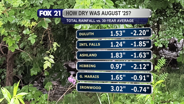 Rainfall totals across the Northland for major communities in August, 2025, ranged from 0.97-inches to 3.02-inches.  That puts each of the six communities listed below their 30-year average by about 1 to 2.5-inches.