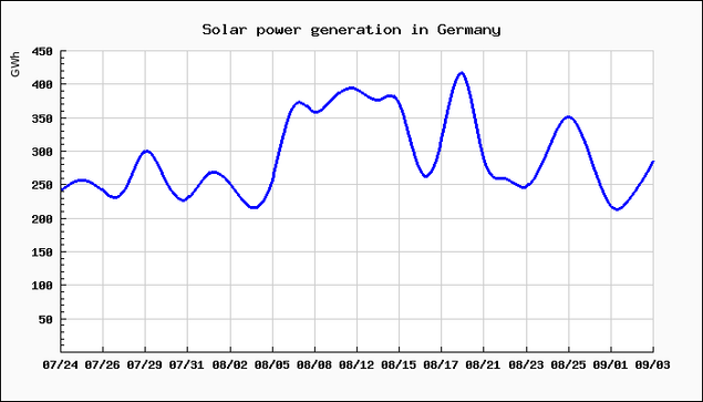 Chart of solar power generation in Germany