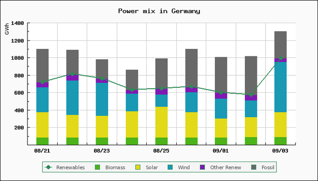 Chart of power mix in Germany