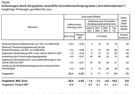 Die Tabelle zeigt die geschätzten langfristigen Wirkungen verschiedener Reformen durch das geplante steuerliche Investitionssofortprogramm („Investitionsbooster“) auf das Bruttoäquivalenzeinkommen und die potenziellen Zweitrundeneffekte.

Gesamtwirkung
- Insgesamt (Mrd. Euro): -28,4
- Prozent BIP: -0,65
- Verteilung nach Prozentilen (Bruttoäquivalenzeinkommen):
  - Untere 50%: 3%
  - 50%-90%: 11%
  - 90%-99%: 17%
  - Top 1%: 69%
- Potenzieller Zweitrundeneffekt (Prozent Aufkomm.): -35

Zusammenfassung der Gesamtwirkung in Mrd. Euro und Prozent BIP
- Insgesamt (Mrd. Euro): -28,4
- % BIP: -0,6

Diese Tabelle zeigt, dass die Reformen vor allem die oberen Einkommensgruppen begünstigen, insbesondere das Top 1%.