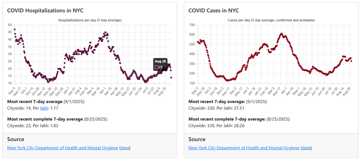 COVID Hospitalizations in NYC
Aug 28: 23
Most recent 7-day average (9/1/2025):
Citywide: 14, Per lakh: 1.17

Most recent complete 7-day average (8/25/2025):
Citywide: 22, Per lakh: 1.83

Source
New York City Department of Health and Mental Hygiene (data)

COVID Cases in NYC
Most recent 7-day average: (9/1/2025):
Citywide: 330, Per lakh: 27.51

Most recent complete 7-day average: (8/25/2025):
Citywide: 339, Per lakh: 28.26

Source
New York City Department of Health and Mental Hygiene (data)
