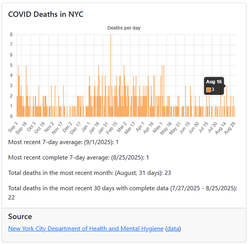 COVID Deaths in NYC
Aug 16: 3
Most recent 7-day average: (9/1/2025): 1

Most recent complete 7-day average: (8/25/2025): 1

Total deaths in the most recent month: (August, 31 days): 23

Total deaths in the most recent 30 days with complete data (7/27/2025 - 8/25/2025): 22

Source
New York City Department of Health and Mental Hygiene (data)