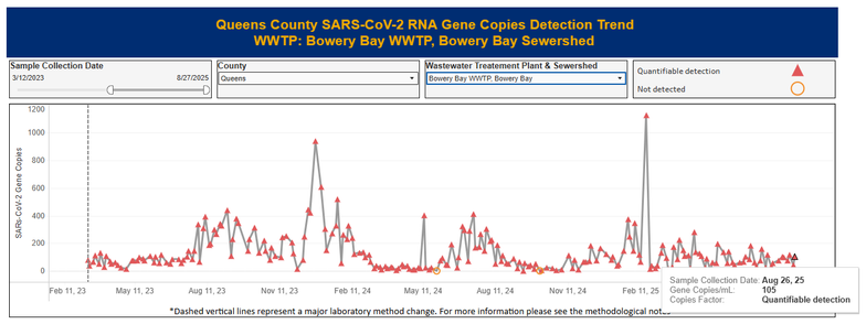 Queens County SARS-CoV-2 RNA Gene Copies Detection Trend
WWTP: Bowery Bay
Sample Collection Date: Aug 26, 2025
Gene Copies/mL: 105
Copies Factor: Quantifiable detection