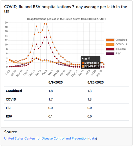 COVID, flu and RSV hospitalizations 7-day average per lakh in the US
Aug 16. Combined 2, COVID-19: 2
8/9/2025	8/23/2025
Combined	1.8	1.3
COVID	1.7	1.3
Flu	0.0	0.0
RSV	0.1	0.0

Source
United States Centers for Disease Control and Prevention (data)