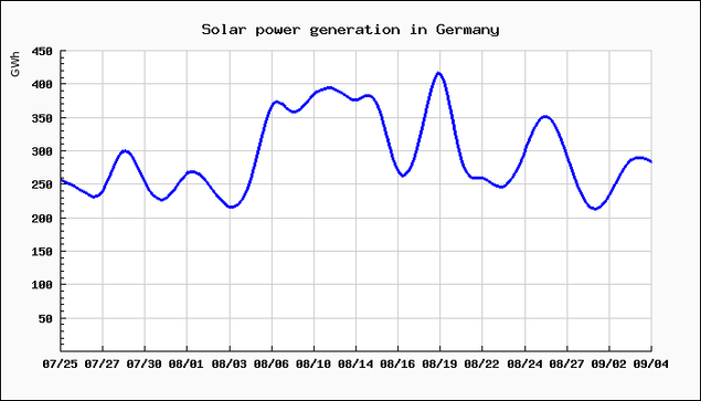 Chart of solar power generation in Germany