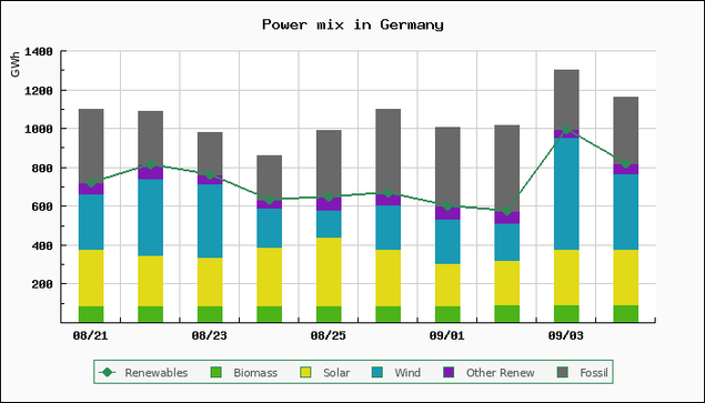 Chart of power mix in Germany