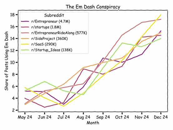 [OC] The Em Dash Conspiracy