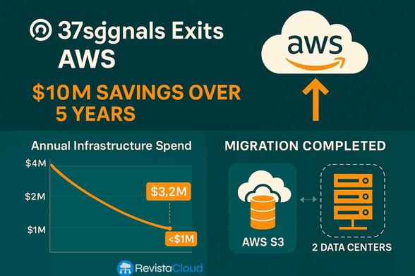 37signals Says Goodbye to AWS: Full S3 Migration and $10M in Projected Savings