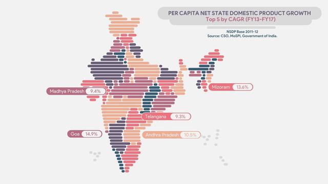 Data Visualization Top 5 states in India by GDP