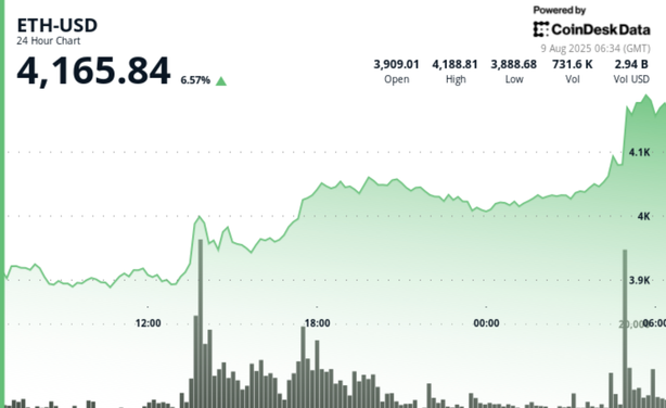 ETH price rises 6.57% to $4,165 over 24 hours