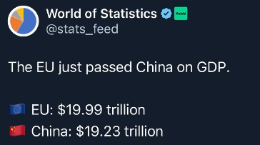 World of Statistics  @stats_feed
The EU just passed China on GDP.
EU: $19.99 trillion
China: $19.23 trillion