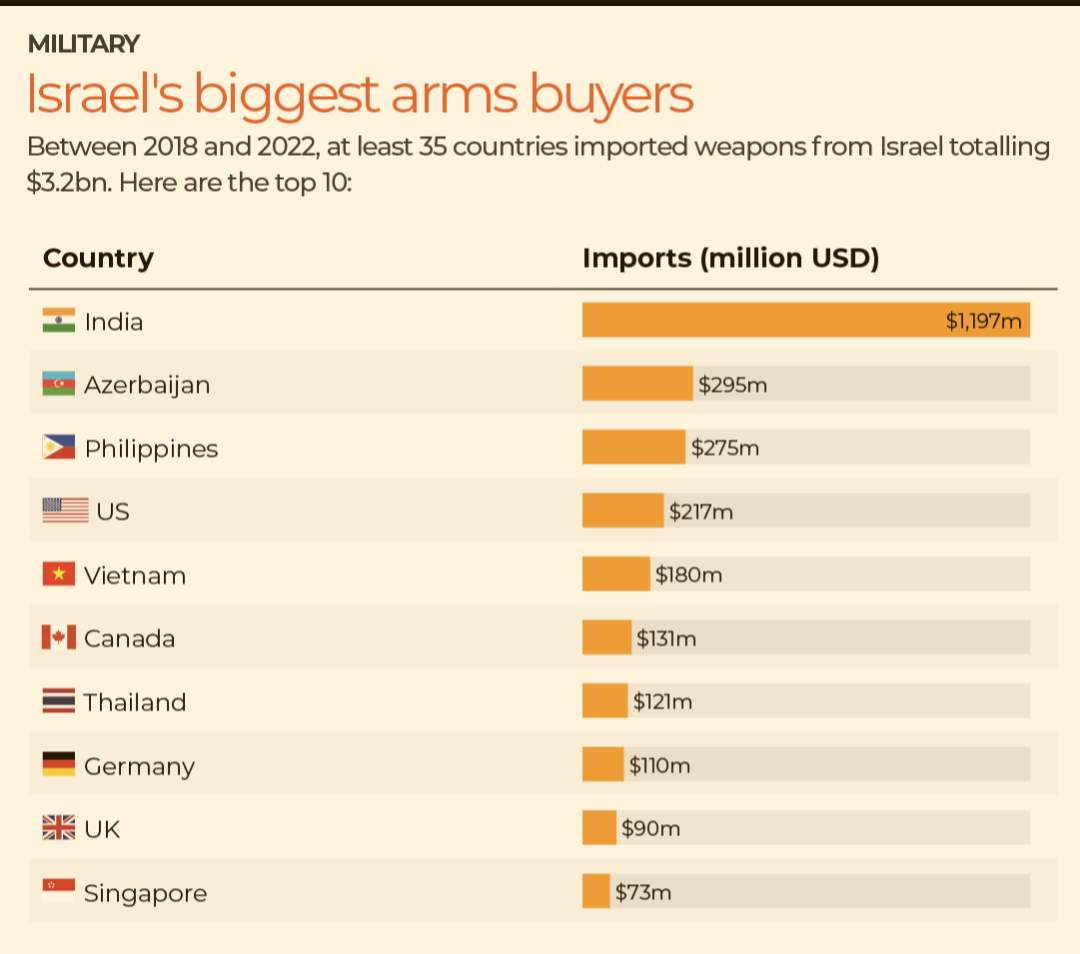 Israel's biggest arms importers, showing India by far being the worst.